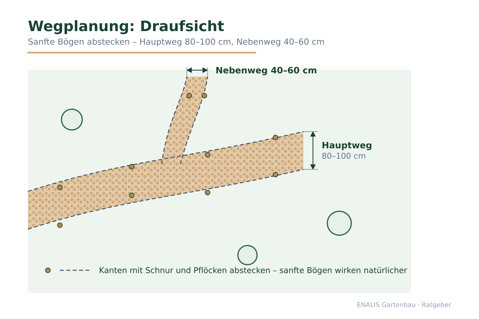 Draufsicht-Skizze eines geschwungenen Gartenwegs mit abzweigendem Nebenweg, Breitenmaßen sowie Schnurkanten und Pflöcken.