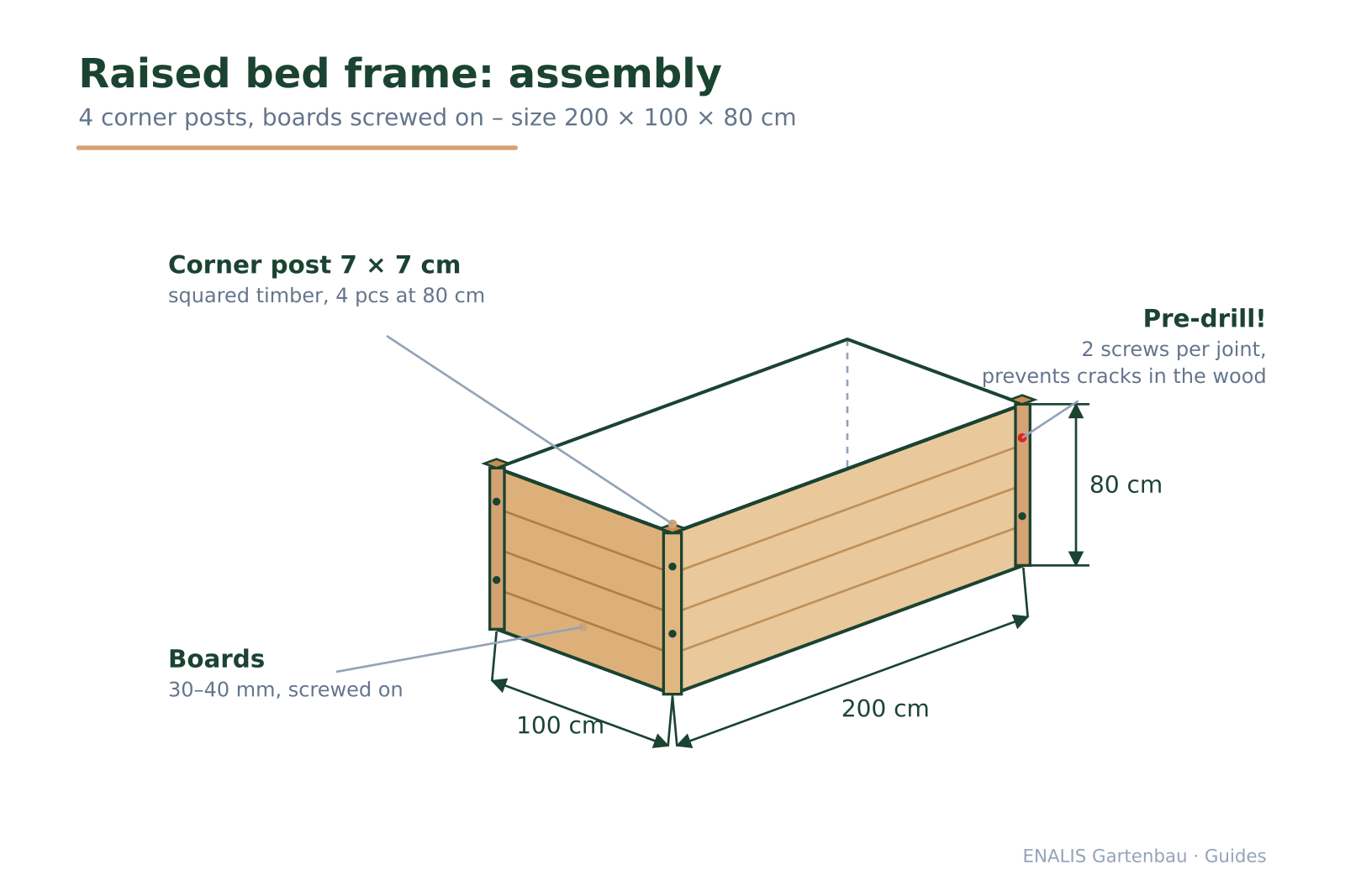 Isometric view of a wooden raised-bed frame with corner posts, planks, screws and dimensions.