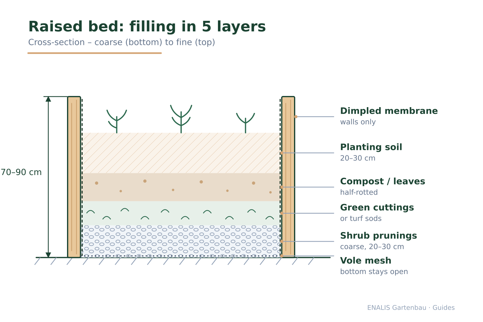 Cross-section of a raised bed with five fill layers from vole mesh at the bottom to topsoil on top, 70–90 cm high.
