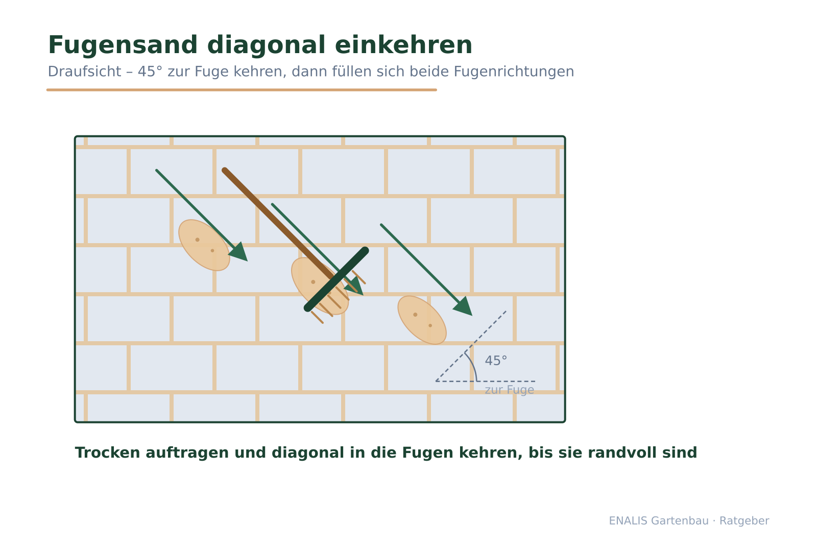 Draufsicht-Skizze einer Pflasterfläche mit Besen und 45°-Bewegungspfeilen, die den Fugensand diagonal in die Fugen kehren.