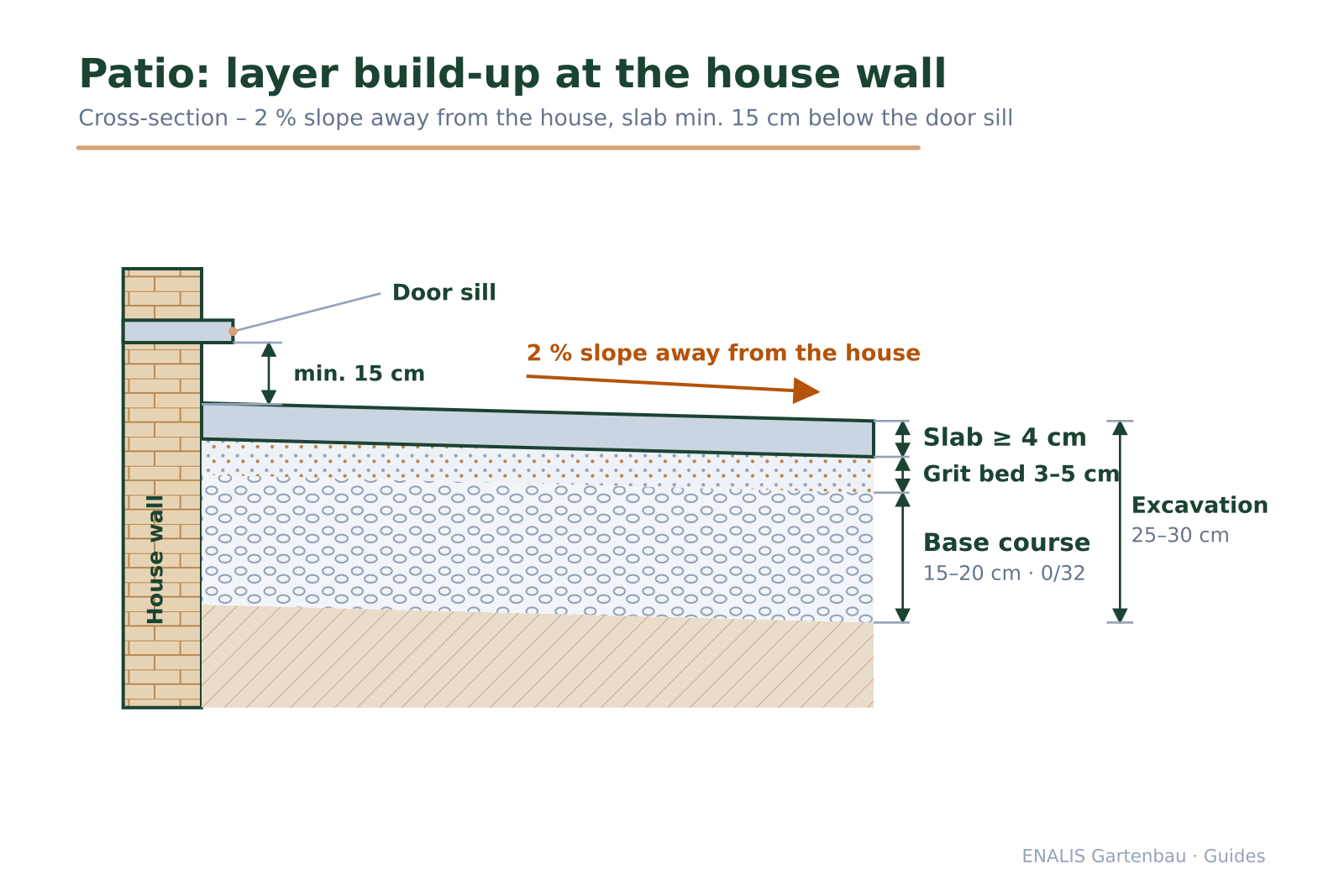 Cross-section sketch of a terrace against the house wall with labelled layers, a fall arrow away from the house and dimension lines.