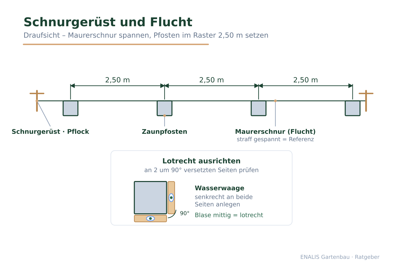 Draufsicht des Schnurgerüsts mit gespannter Maurerschnur, Pfosten im 2,50-m-Raster und Detail zur Lotprüfung an zwei Seiten.